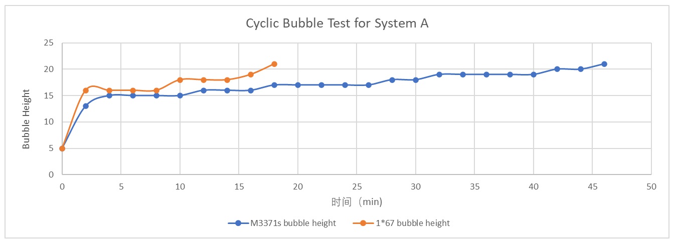 A体系液循环鼓泡测试数据-eng.jpg