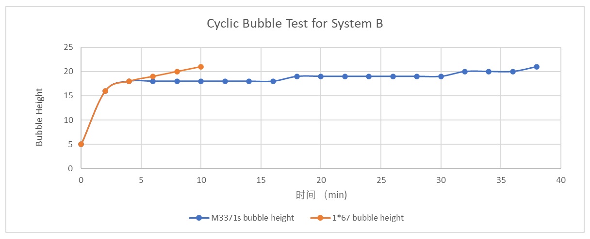 B体系液循环鼓泡测试数据-eng.jpg