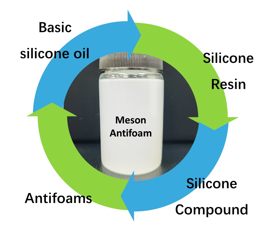 Textile Auxiliaries - Meson Silicones